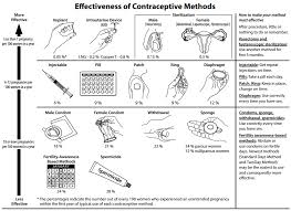 There's still a way to make it happen. Comparison Of Birth Control Methods Wikipedia