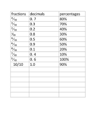 4.4 something went wrong, please try again later. Fraction Decimal Percentage Equivalence Sheet Teaching Resources