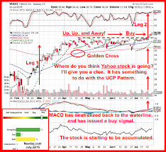 See Stock Chart Of Yahoo Inc Yhoo On Nasdaq How To