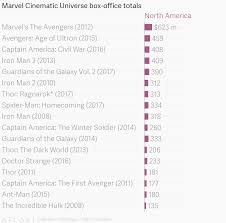 Marvel Cinematic Universe Box Office Totals