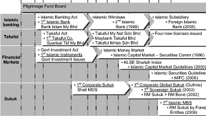 Will discuss the development of the islamic finance industry in malaysia based on. Development Stage Of Islamic Financial System In Malaysia 3 3 Islamic Download Scientific Diagram