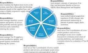Supply chain risk management is the series of strategies and activities for continuously monitoring risk along the supply chain to reduce it vulnerabilities and ensure business continuity. Cyber Supply Chain Risk Management Revolutionizing The Strategic Control Of Critical It Systems Sciencedirect