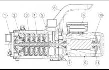 Pompe multicellulaire : pompes horizontales à plusieurs turbines