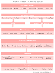 The Indian Wedding Planning Checklist You Can Actually Use Indian Wedding Planning Checklist Indian Wedding Planning Wedding Planning Checklist