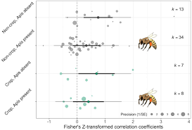 Bees pollinate flowers accidentally as they fly to different flowers collecting pollen to take back to their hive. A Meta Analysis Of Single Visit Pollination Effectiveness Biorxiv