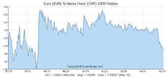 150 Eur Euro Eur To Swiss Franc Chf Currency Exchange