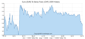 euro eur to swiss franc chf history foreign currency