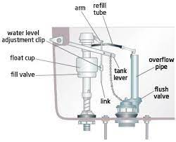 Maybe you would like to learn more about one of these? Why Is My Toilet Leaking I Have Replaced The Guts Of My Toilet Twice Within The Last Month Because The Darn Thing Keeps