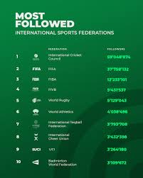 Icc Tops Bcw Sports International Federation Social Media Ranking At bicc, we focus on innovation. icc tops bcw sports international