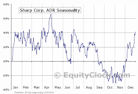 Sharp Corp Adr Otcmkt Shcay Seasonal Chart Equity Clock