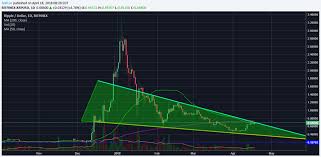 Indecisive Bitcoin Btc Could Slow Down Ripple Xrp Rally