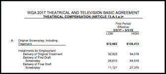 Consumers in fact, netflix's previous rate increases have had little effect on subscribers, and have traditionally buoyed the stock. Screenwriter Salary How Much Do Screenwriters Really Make In 2021