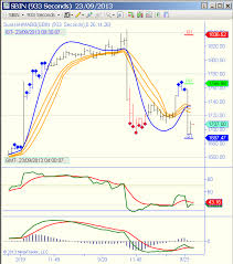 Intraday Charts Journey Of A Nifty Day Trader