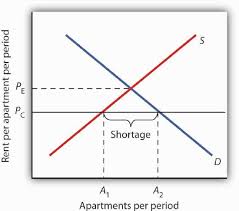 4 2 Government Intervention In Market Prices Price Floors And Price Ceilings Social Sci Libretexts