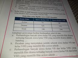 Check spelling or type a new query. Perbandingan Banyak Siswa Kelas Vii Yang Memilih Film Drama Cara Golden