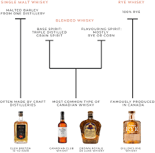 About the california supply chains act and modern slavery act. Canadian Whisky Complete Guide For Beginners