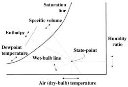 Psychrometrics | Energy-Models.Com
