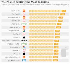 oneplus xiaomi phones emit highest radiation and samsungs