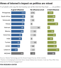 people think technology impacts politics positively and