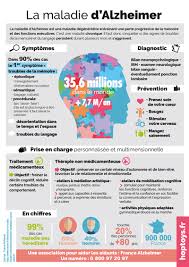 Elles se déclarent presque toujours avant 65 ans la piste la plus explorée actuellement pour développer un traitement contre la maladie d'alzheimer est l' immunothérapieimmunothérapietraitement qui. Maladie D Alzheimer Les Bases Pour Comprendre Blog Hop Toys