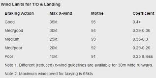 what is the maximum wind speed a boeing 737 800 can deal