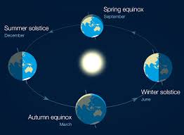 solstices and equinoxes the reasons for the seasons