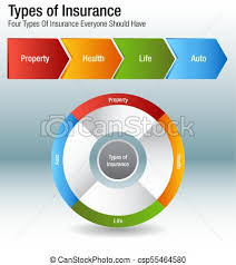 Types Of Insurance Property Health Life Auto Chart