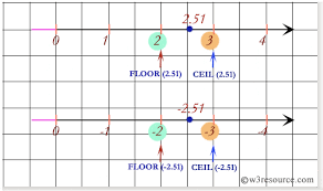 Mysql Ceil Function W3resource
