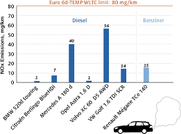 News Adac Emissions From New Euro 6 Diesels Well Below Regulatory Limits