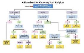 A Chart For Choosing Your Religion How Many Gods Do You Want