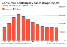 bankruptcy filings are at a 10 year low but not for the