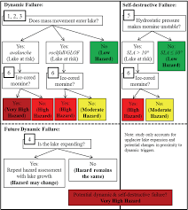 Hazard Classification Flow Chart For Determining The Hazard