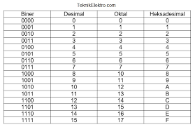 Sistem Bilangan Biner Teknik Elektro