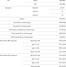 Age Sex Mean Bp By Age And The Components Of Blood