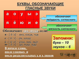 гласные и согласные звуки 1 класс презентация школа россии Shemy Glasnyh I Soglasnyh Zvukov 1 Klass