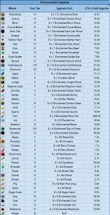 A guild id can be found from the guild's name, or a member's uuid or name, like so How To Make 1mil In 10mins Hypixel Minecraft Server And Maps