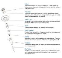 The Aerosol Can – How an Aerosol Can Works