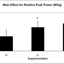 power curve for 3 treatments std standard deviation w kg