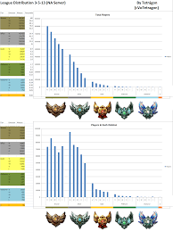 How To Move Up Divisions In Placement League Of Legends