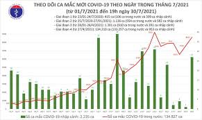 Maybe you would like to learn more about one of these? Tin Tá»©c Covid 19 Tá»'i Hom Nay 30 7 Viá»‡t Nam Co 3 657 Ca Máº¯c Má»›i Tá»•ng Sá»' Máº¯c Trong Ngay Len 8 649 TrÆ°á»ng Há»£p Vietnamnet