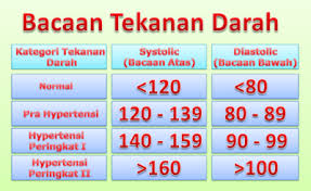 Darah tinggi, diabetes dan sakit jantung. 7 Jenis Ubat Darah Tinggi Ditarik Balik Berubat L