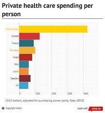 Two Charts That Should Be In Every Health Care Discussion Health Care Private Health Care Healthcare System