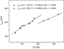 Solvent Polarity Scale On The Fluorescence Spectra Of A