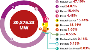 The ministry of energy of the russian federation is a federal executive body responsible for drafting and implementing government policy and legal regulation in the oil and fuel sector, including issues related to the electric power industry, oil production, oil processing, gas, fuel. Figure 2 A New Energy Exploration For Malaysia S Future Electric Supply Based On Waste Kinetic Energy Ideas Concepts And Possibilities Springerlink