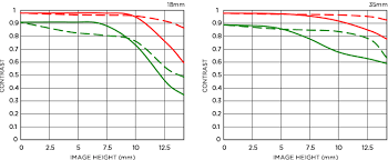 performance data 18 35mm f1 8 dc hsm art products