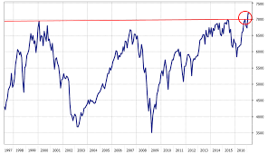 A 17 Year Bear Market Is Over Capital Conflict