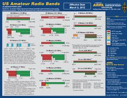 Dx Information The Blue River Valley Amateur Radio Society
