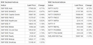 Closing Bell Sensex Ends 248 Pts Lower Nifty Holds 11 850