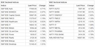 closing bell sensex ends 248 pts lower nifty holds 11 850