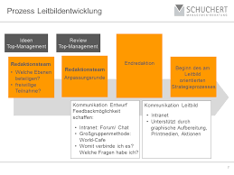 We did not find results for: Vision Mission Leitbild Entwickeln Schuchert